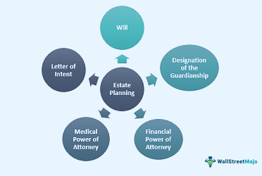 Estate Planning - What Is It, Checklist, Example, vs Will